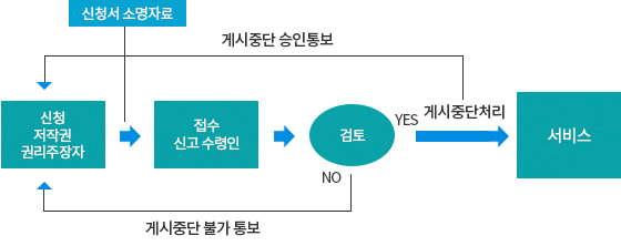 저작물 게시중단요청 업무처리절차 사진