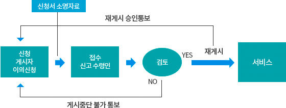 저작물 게시중단요청 업무처리절차 사진